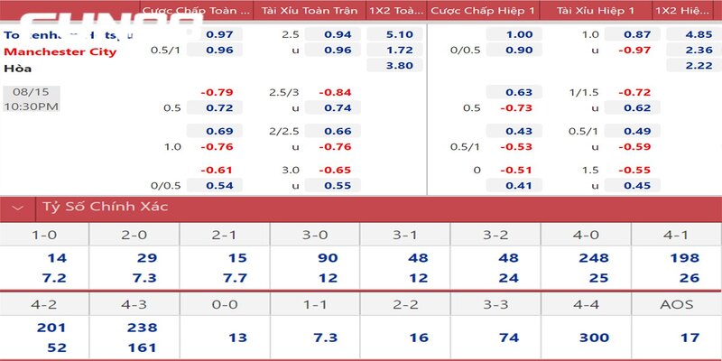 Tỷ lệ kèo Ngoại Hạng Anh là yếu tố then chốt.